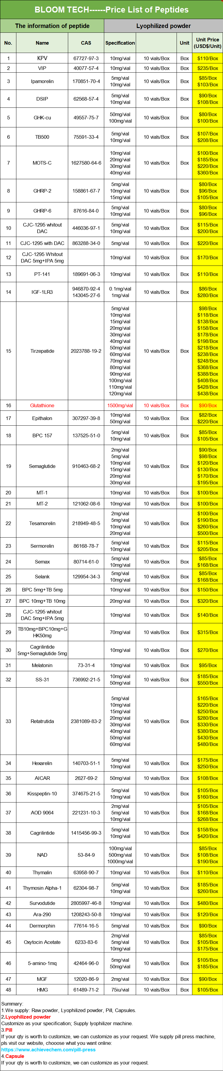 KPV Peptide Spray price | Shaanxi BLOOM Tech Co., Ltd KPV Peptide Spray price | Shaanxi BLOOM Tech Co., Ltd